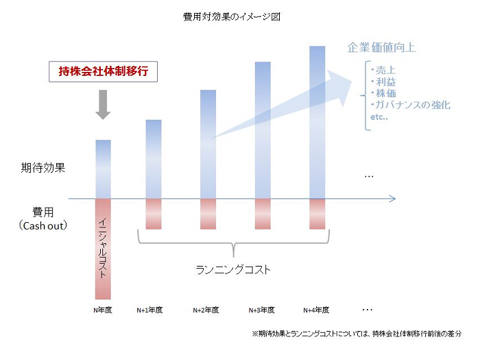 費用対効果のイメージ図