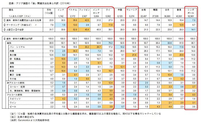 アジア諸国の「食」関連支出比率と内訳(2016年)