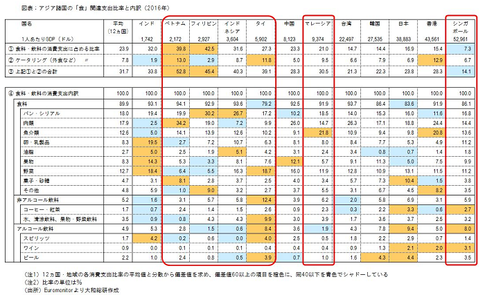 アジア諸国の「食」関連支出比率と内訳（2016年）