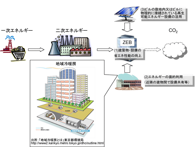 図表１日本における「ZEB」のイメージ