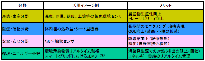 図表１　エネルギーハーベスティングの将来の活用イメージ例