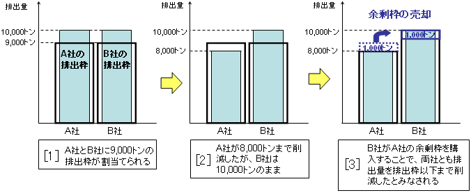 キャップ＆トレード方式