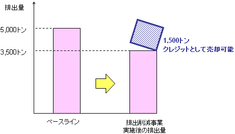 ベースライン＆クレジット方式