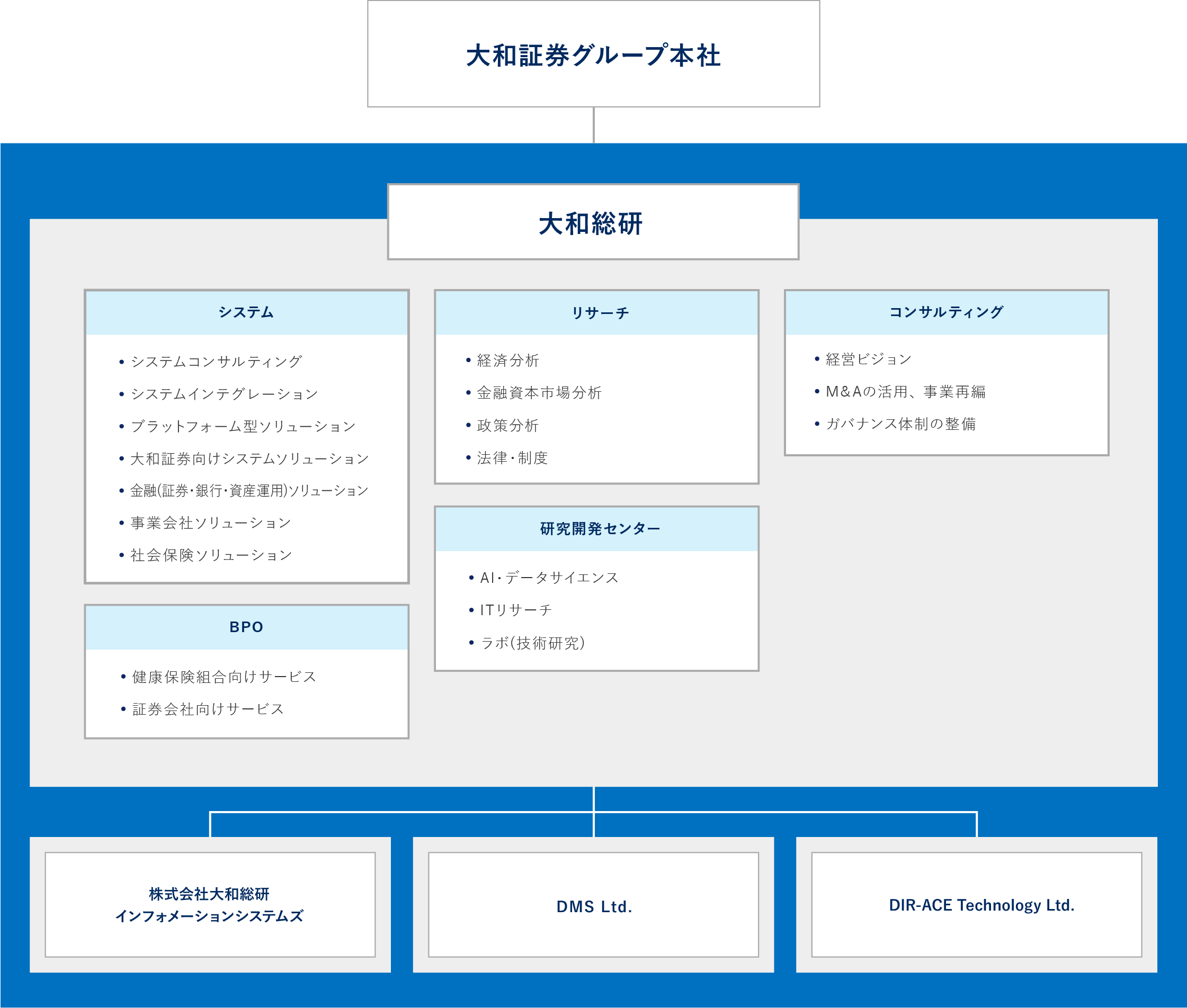 大和総研グループ会社一覧図