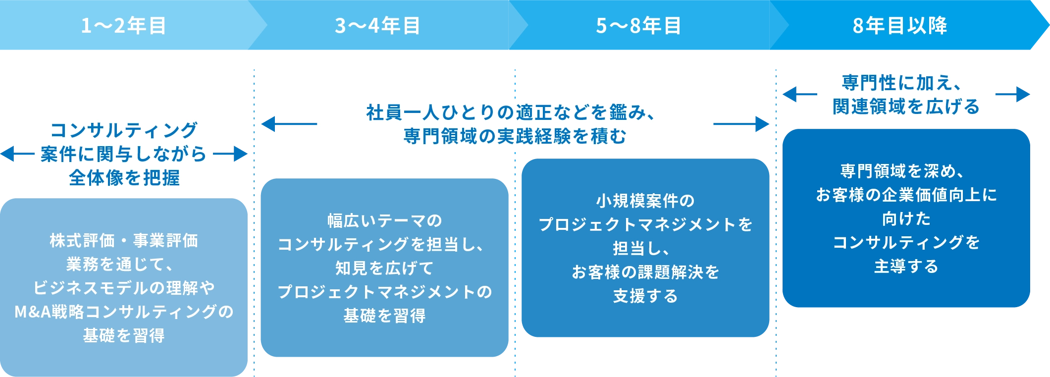 キャリア形成 イメージ図