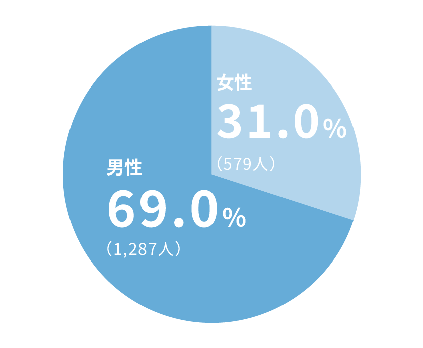 社員男女比率 グラフ
