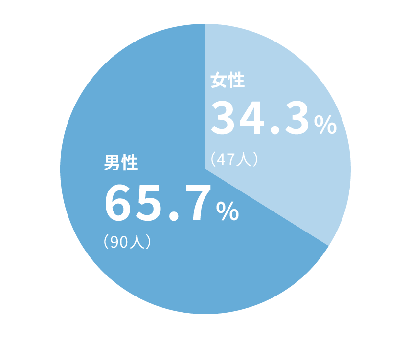 新入社員男女比率 グラフ