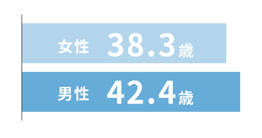 平均年齢 グラフ