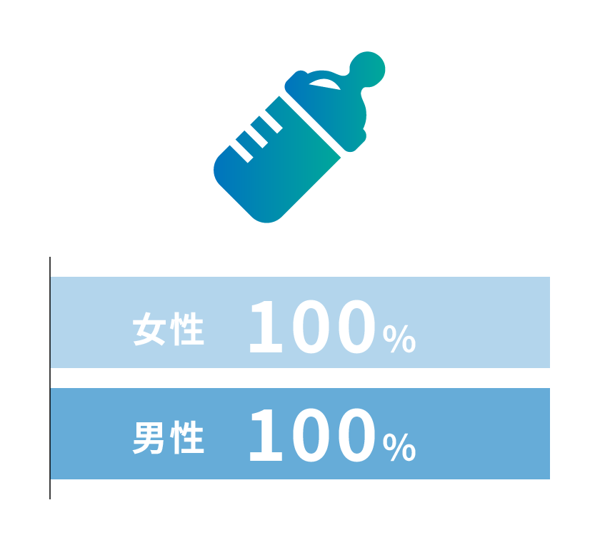 育休取得率 グラフ