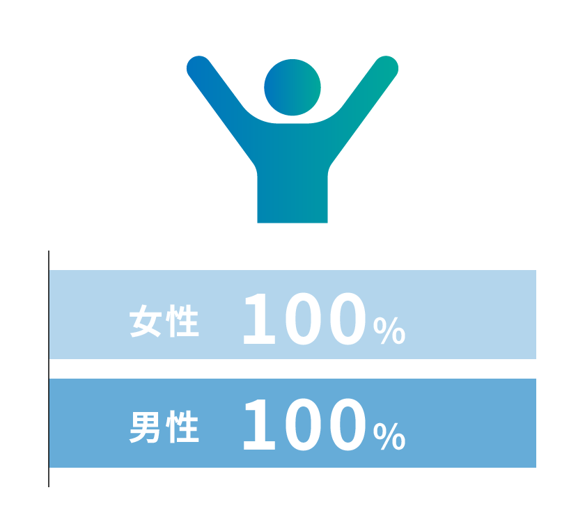 育児休業復職率 グラフ