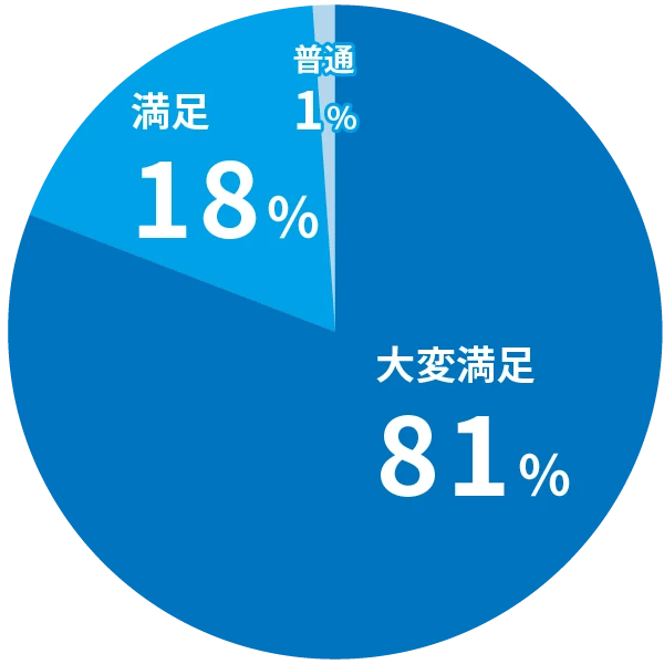 参加者の満足度 グラフ