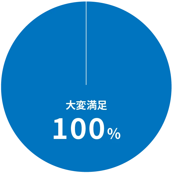 参加者の満足度 グラフ