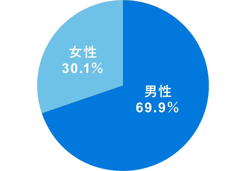 男女比