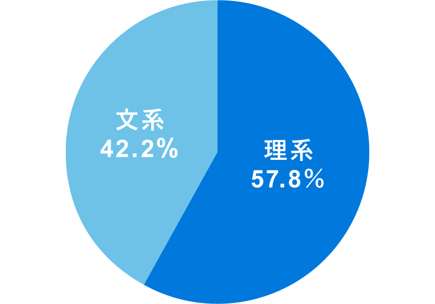 出身学部の文理比率