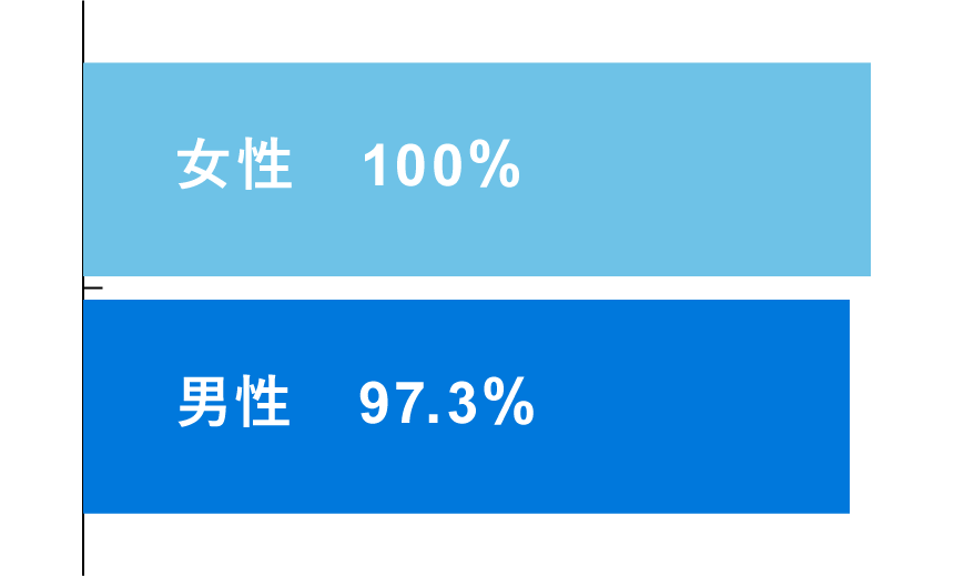 出身学部の文理比率