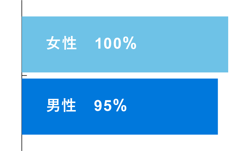 育児休業復職率