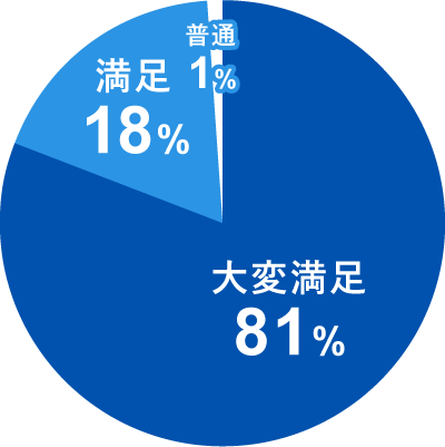 参加者の満足度