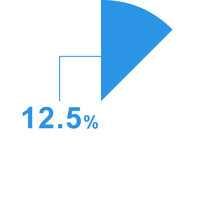 女性管理職比率 女性12.5%