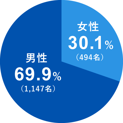 社員男女比率 女性30.1%：男性69.9%