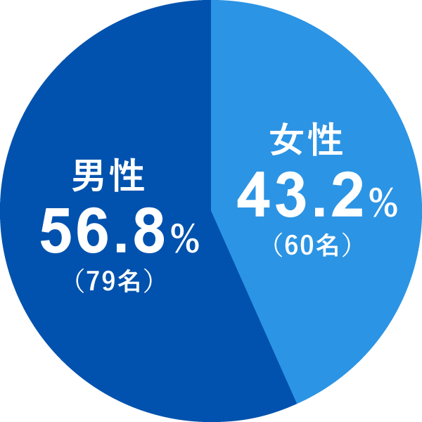 新入社員男女比率 女性43.2%：男性56.8%