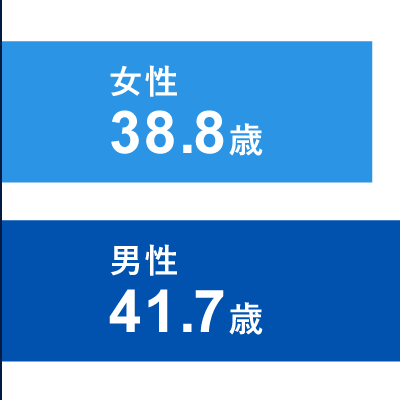 平均年齢 女性38.8歳：男性41.7歳