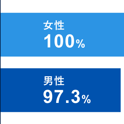 育休取得率 女性100%：男性97.3%