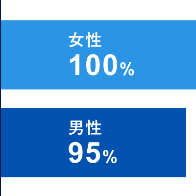 育休からの復職率 女性100%：男性95%