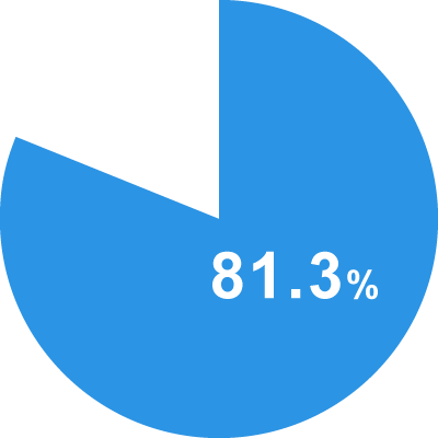 年間有給休暇取得率 81.3%