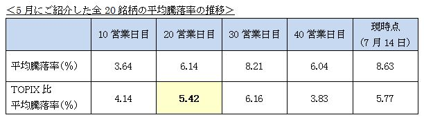 5月にご紹介した全20銘柄の平均騰落率の推移