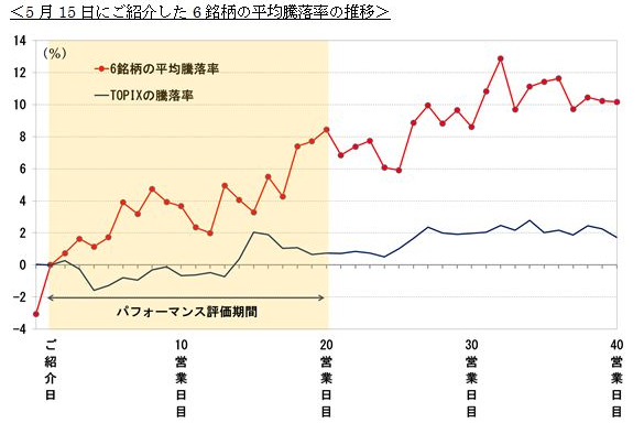 5月15日にご紹介した6銘柄の平均騰落率の推移