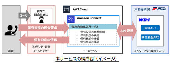 本サービスの構成図（イメージ）