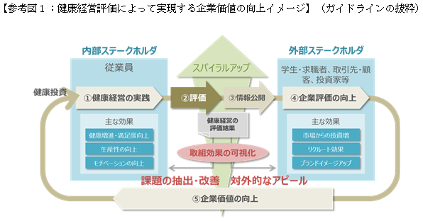 【参考図１：健康経営評価によって実現する企業価値の向上イメージ】（ガイドラインの抜粋）