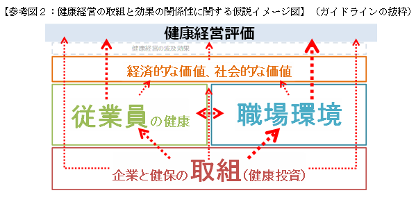 【参考図２：健康経営の取組と効果の関係性に関する仮説イメージ図】（ガイドラインの抜粋）