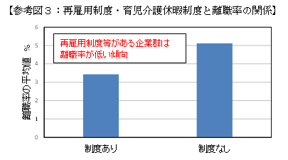 【参考図３：再雇用制度・育児介護休暇制度と離職率の関係】