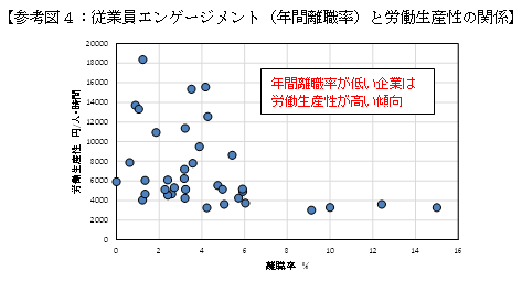 【参考図４：従業員エンゲージメント（年間離職率）と労働生産性の関係】