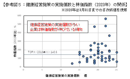 【参考図５：健康経営施策の実施個数と株価指数（2020年）の関係】※2020年は3月31日までの日次終値を使用