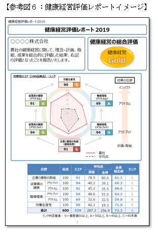 【参考図６：健康経営評価レポートイメージ】