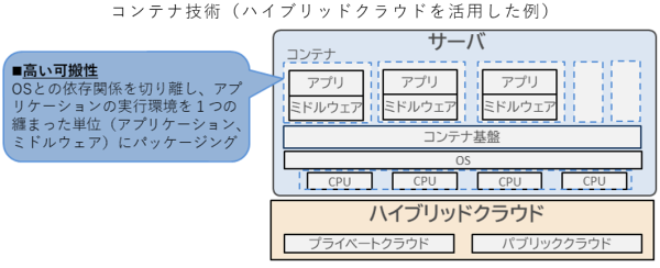 コンテナ技術（ハイブリッドクラウドを活用した例）