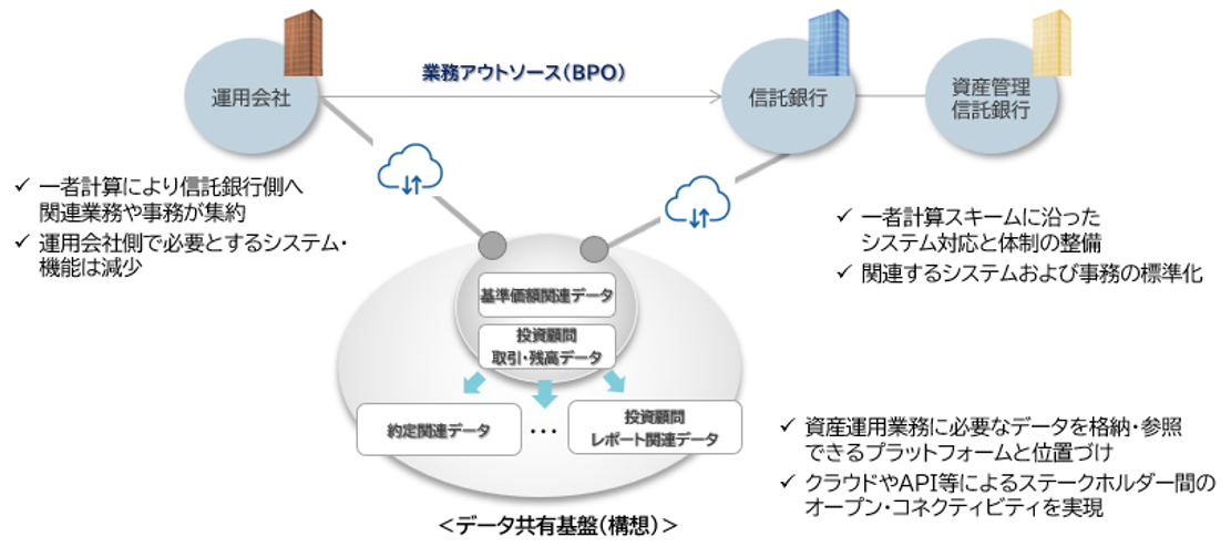 データ共有基盤(構想)
