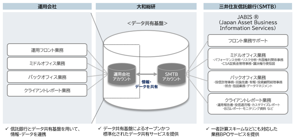データ共有基盤のスキーム図
