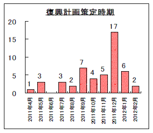 復興計画策定次期