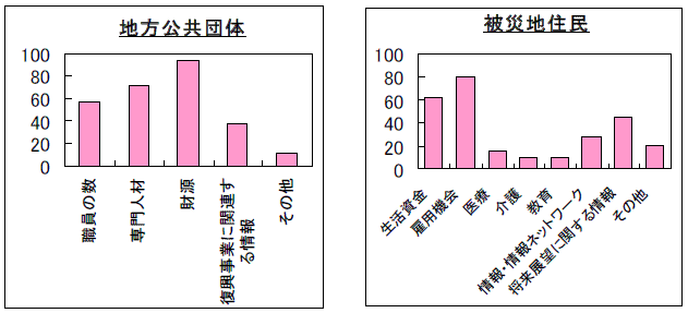 地方公共団体／被災住民