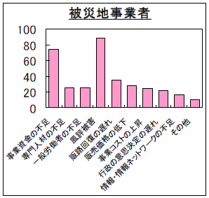 被災地事業者