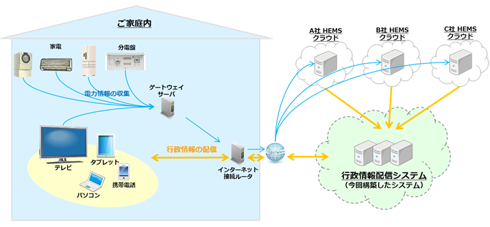 「HEMSインフラを活用した行政サービスの提供」に関するシステム構成（イメージ）