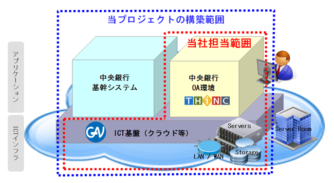 ICTインフラ構築