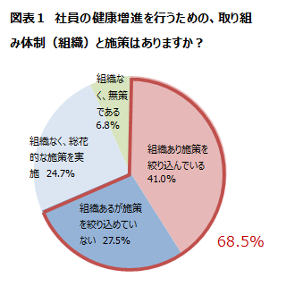 図表1　社員の健康増進を行うための、取り組み体制（組織）と施策はありますか？