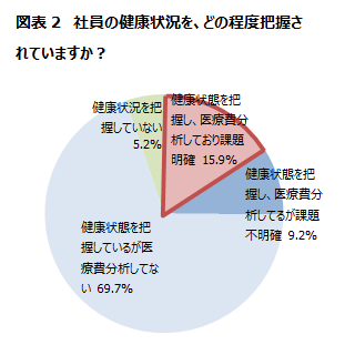 図表2　社員の健康状況を、どの程度把握されていますか？