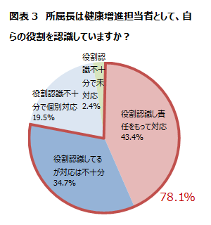 図表3　所属長は健康増進担当者として、自らの役割を認識していますか？