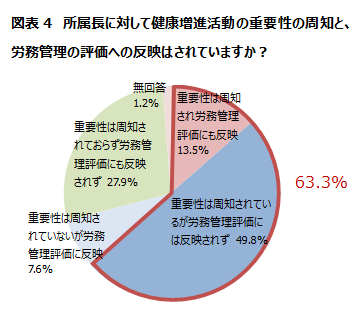 図表4　所属長に対して健康増進活動の重要性の周知と、労務管理の評価への反映はされていますか？