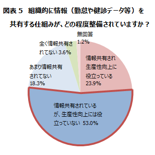 図表5　組織的に情報（勤怠や健診データ等）を共有する仕組みが、どの程度整備されていますか？